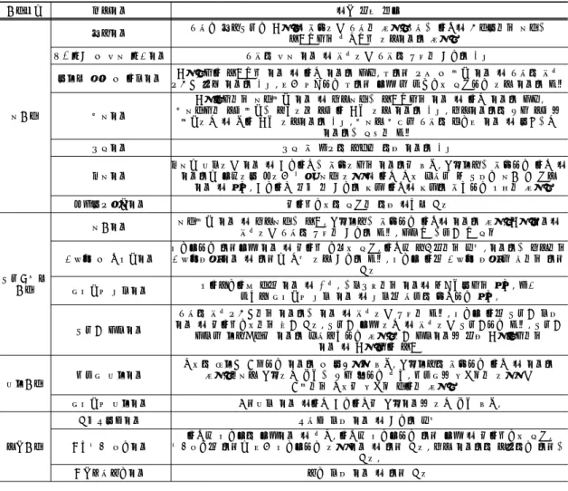Table 4. Critical risk elements by specific work 공사종류 세부작업 중대  위험  요인 토공사 준비작업 백호로  준비배수로  굴착  중  후진하는  백호에  협착,  백호가  이동중  경사지에서  토사가 붕괴되면서  전도되어  하부작업자  협착 벌개제근  및  표토  제거작업백회의  표토  작업  중  회전하는  백회의  버켓에  근로자  강타지장물  철거  및  이설작업 굴착법면이  붕괴되어  작업  중  이던  작