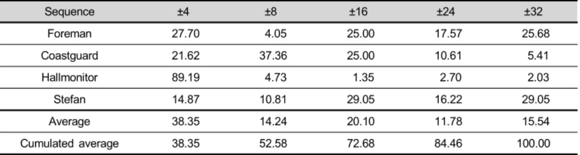 Table  4.  RD  performance  and  time  saving  of  the  proposed  method