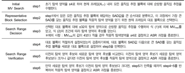 표 1.  적응적 탐색 영역의 결정 방법