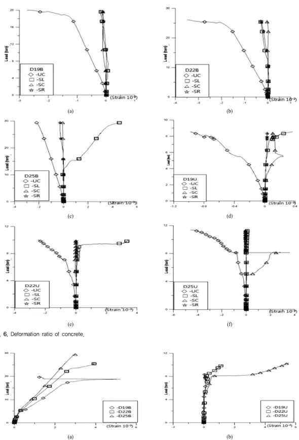 Fig. 6. Deformation ratio of concrete.