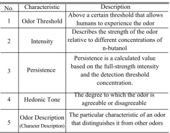 Table 2. Odor intensity reference scale based on n-butanol