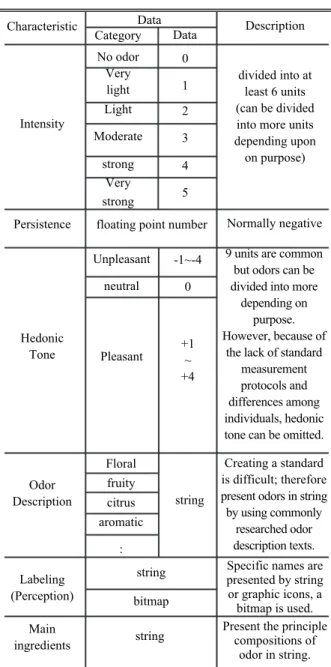 Table 5. Olfactory presentation method suggested so that odors can be used as multimedia information 