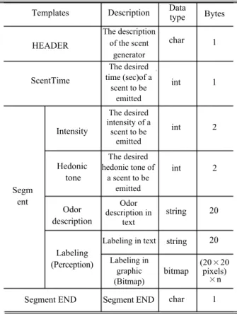 Table 6. The structure of data format for scent generator