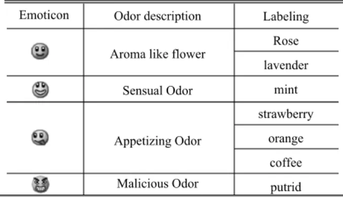 Table 8. Odor description ICON used in odor-messenger