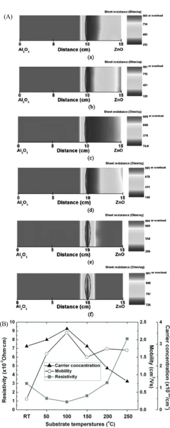 Fig. 4 shows the XRD patterns(position of 10 cm for each AZO-CCS thin film) of AZO thin films prepared at substrate temperatures between 0 °C and 250 °C