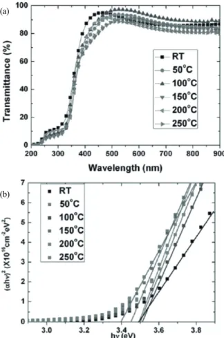 Fig. 6 shows that the compositional analysis was performed by Rutherford backscattering spectroscopy (RBS) for the 740 nm thick AZO film(position of 10 cm) which had the best electrical and optical properties