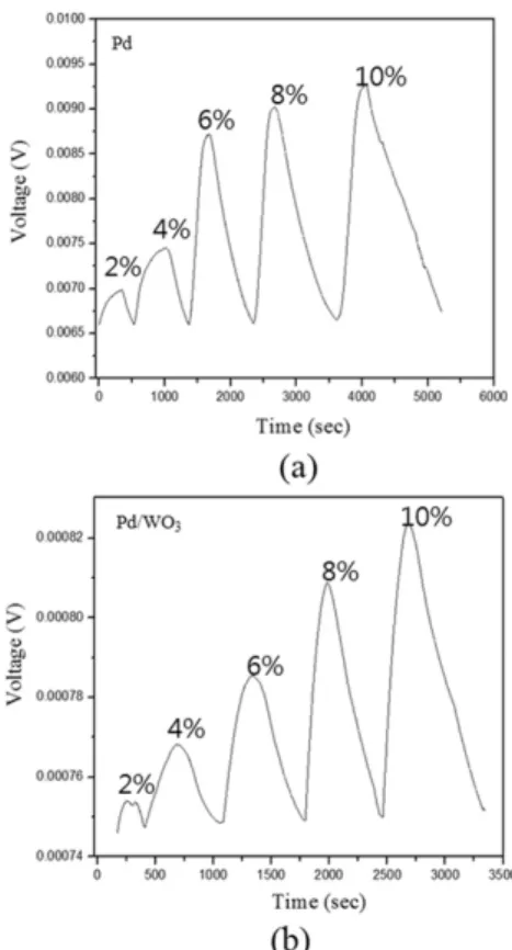 Fig. 1. Schematic diagram of measurement system and optical hydrogen sensor structure.