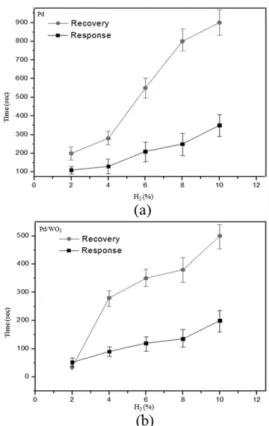 Fig. 4. Response and recovery time of Pd and Pd/WO 3 with hydrogen concentration.