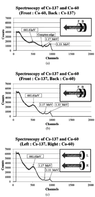 Fig. 6. Energy spectra of gamma-ray emitted from Co-60 and Cs- Cs-137.