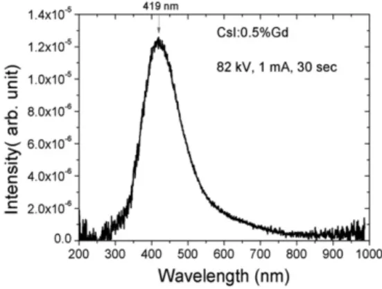 Fig. 7. Energy spectrum of CsI:Gd excited by 662 keV γ-rays.