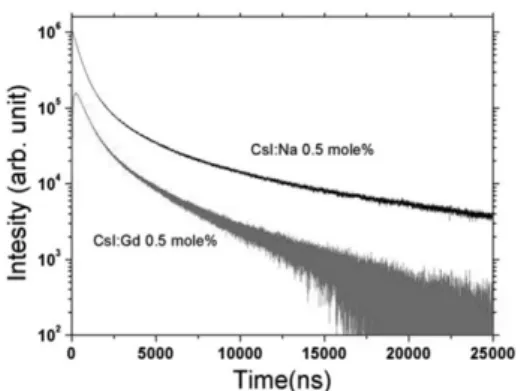 Fig. 8. The fluorescence decay curve of CsI:Gd excited by 662 keV γ-rays.