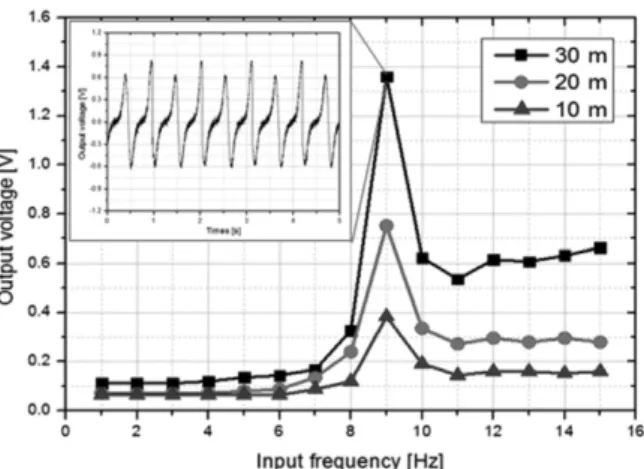 Fig. 7. Measured output voltages vs. coil lengths with input frequencies and waveform.