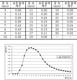 Table 2.1 The guaranteed AEP and availability