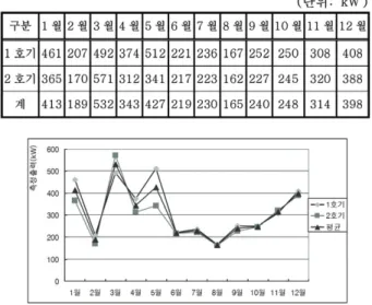 Fig. 3.3 The change of measured output every month.
