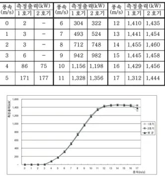 Fig. 3.5 The curve of measured output coefficient.