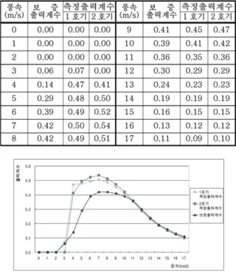 Fig. 4.2 The comparison of measured output coefficient curve and guaranteed output curve coefficient curve.
