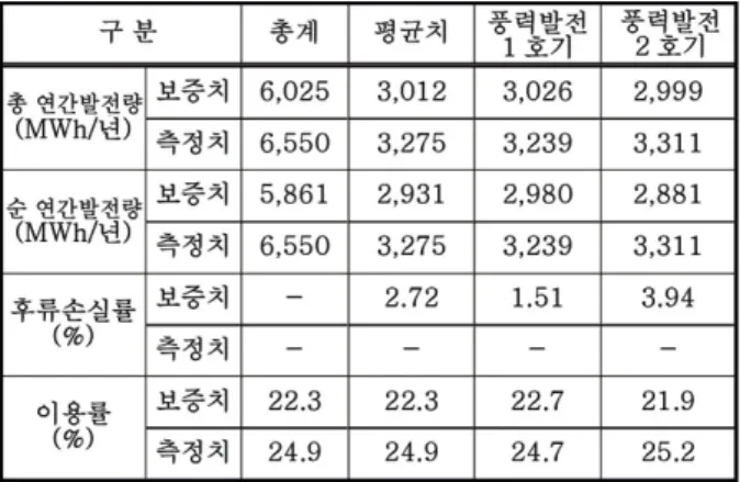 Table 4.1 The comparison of AEP and availability