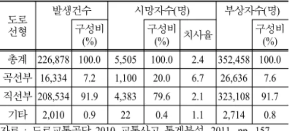 Table 1. Road type accident (2010) 도로 선형 발생건수 시망자수(명) 부상자수(명)구성비 (%) 구성비(%) 치사율 구성비(%) 총계 226,878 100.0 5,505 100.0 2.4 352,458 100.0 곡선부 16,334 7.2 1,100 20.0 6.7 26,636 7.6 직선부 208,534 91.9 4,383 79.6 2.1 323,108 91.7 기타 2,010 0.9 22 0.4 1.1 2,714 0.8 자료