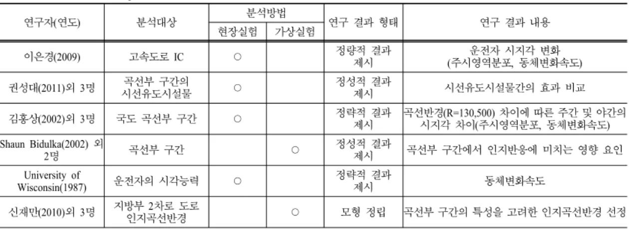 Table 2. Literature investigation result 연구자(연도) 분석대상 분석방법 연구  결과  형태  연구  결과  내용  현장실험 가상실험 이은경(2009) 고속도로  IC  ○ 정량적  결과  제시 운전자  시지각  변화 (주시영역분포,  동체변화속도) 권성대(2011)외  3명 곡선부  구간의  시선유도시설물 ○ 정성적  결과 제시 시선유도시설물간의  효과  비교 김홍상(2002)외  3명 국도  곡선부  구간  ○ 정략적 
