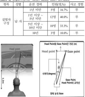 Fig. 6. Horizontal curve Ⅰ (R=280m) driver's visual range