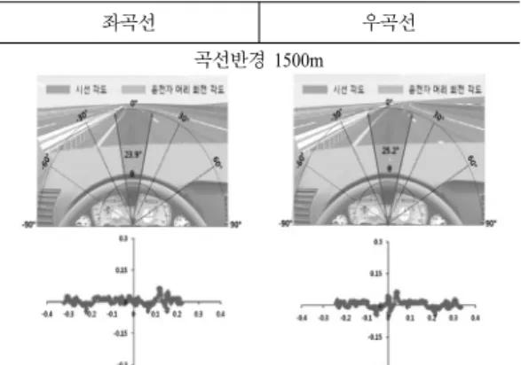 Fig. 10. Horizontal curve  Ⅴ (R=1,500m) driver's visual range