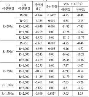 Table 14. ANOVA test result (right curve)  (I) 곡선반경 (J)  곡선반경 평균차(I-J) 유의확률 95%  신뢰구간 하한값 상한값 R=280m R=500 -1.694 0.246* -4.85 -0.46R=750-4.3550.010-6.55-2.15R=1,000-9.6300.006-11.82-7.43 R=1,500 -15.09 0.00 -17.28 -12.89 R=2,000 -15.95 0.00 -18.15 -13.75 