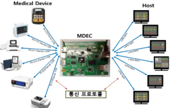 Fig.  1.  MDEC  :  Communication  Module  of  Medical  Device  and  Host