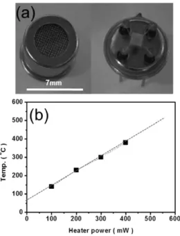 Fig. 1. (a) Sensor structure and (b) sensor temperature as a function of heater power.