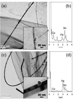 Fig. 4. Gas responses to 100 ppm CO, H 2 , C 3 H 8 , NH 3 and C 2 H 5 OH of pristine SnO 2 nanowires, Pd-loaded SnO 2 nanowires and Ag-loaded SnO 2 nanowires at 380 °C.