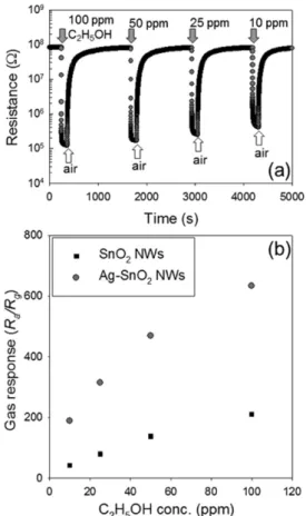 Fig. 5. (a) Gas sensing transients and (b) gas responses to 100 ppm