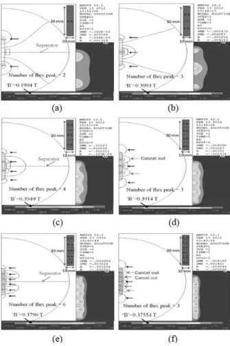 Fig. 3. ANSYS simulation of magnetic pole alignment towards the Y-axis for (a) 1-magnet ‘B’=0.262 (T), (b) 2-magnet