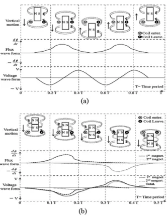 Fig. 4 shows the magnetic pole alignment towards the X- X-axis for each magnet, where it is very easy to connect different pole arrays