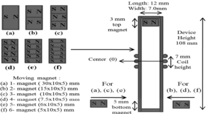 Fig. 6 shows a schematic diagram of an optimized vibration-driven electromagnetic energy harvester