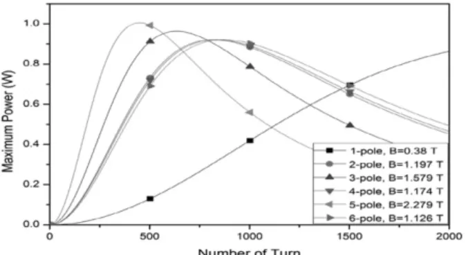 Fig. 9 shows the calculated power versus the numbers of coil turns for all of the studied magnets