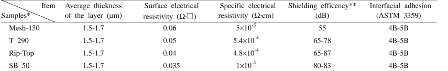 Table 2. The properties of chemical Nickel and Copper plating PET samples.