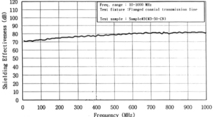 Fig. 8. The shielding effectiveness of the chemical Nickel and Copper plating PET non-woven sample (SB-50).