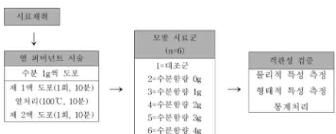Fig. 1.  열펌 시술시 수분함량에 따른 처리방법