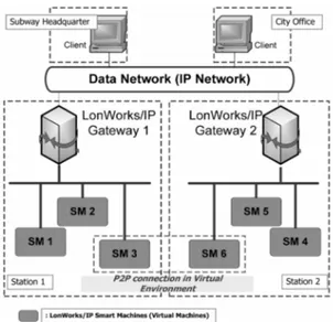 Fig. 1. Typical architecture of VDN that requires the IP net- net-work with the local control netnet-work such as LonWorks  network through LonWorks/IP gateway/web server.