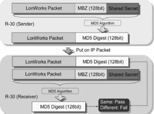 Fig. 8. MD 5 authentication as specified by EIA/CEA 852 Lon- Lon-Works/IP tunneling standard.