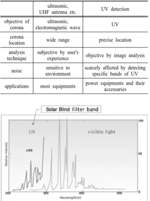 Fig. 3. Solar Blind Filter and solar radiation.