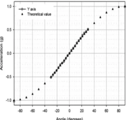 Fig. 3. The output characteristics of y-axis acceleration sensor according to the variation of y-axis angle.