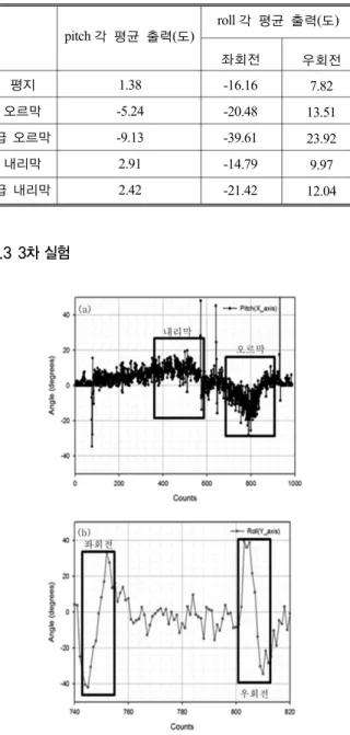 Fig. 5. The experimental result after the third calibration: (a) the change of pitch angle on downhill and uphill sections, (b) the change of roll angle on left and right- turn.
