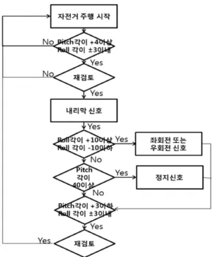 Fig. 5는 3차 보정 후 내리막과 오르막 및 좌·우회전시의 pitch 각과 roll 각의 결과를 나타낸 결과이다. Fig. 5와 Fig. 4의 실험결과 비교하면 Fig