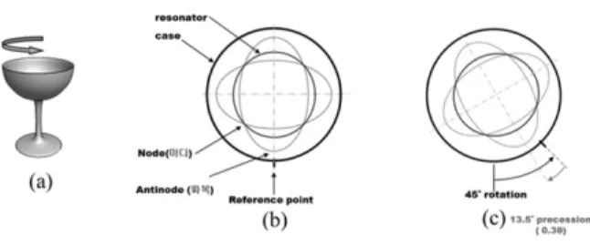 Fig. 2. HRG Structure. 