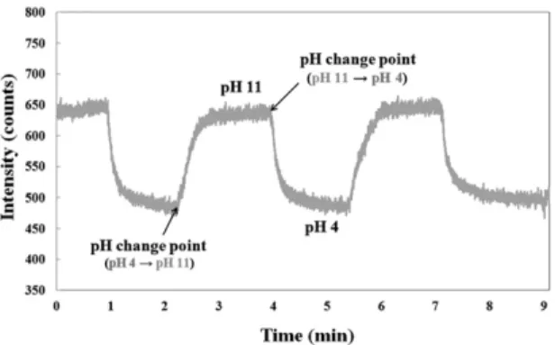 Fig. 7. Repeated response of a neutral red sol-gel film-based fiber- fiber-optic pH sensor(fiber-optical intensity measured at 539 nm).