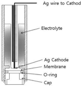 Fig. 1. Schematic diagram of polaroghapic type measuring electrode. (1)2PP m =B· d mn·F·A