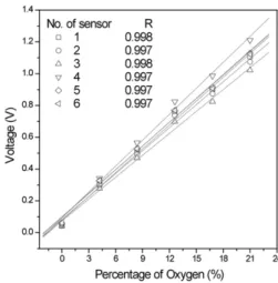Fig. 4. Time distribution curves of hexagonal sensors at 0 % to 21 % O 2  conditions with sensor measurement system.