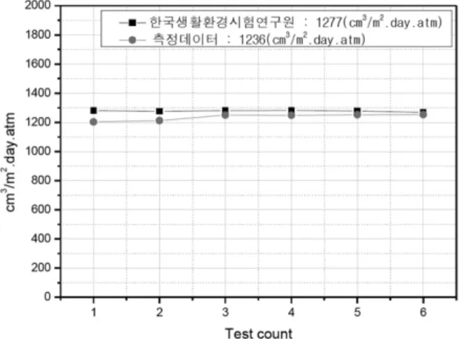 Fig. 8. Permeability of the sample compared to CPP 60 ㎛.