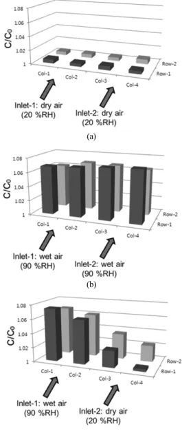 Fig. 3. Schematic of measurement equipment used to measure 2- 2-dimensional humidity variation.