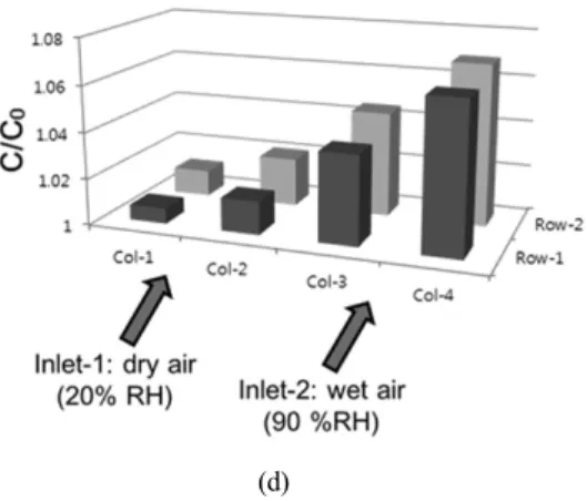 Fig. 4. Normalized capacitance response as a function of 2- 2-dimensional humidity variation: (a) all dry condition, (b) all humid condition, (c) inlet-1: wet air, inlet-2: dry air, (d) inlet-1: dry air, inlet-2: wet air.
